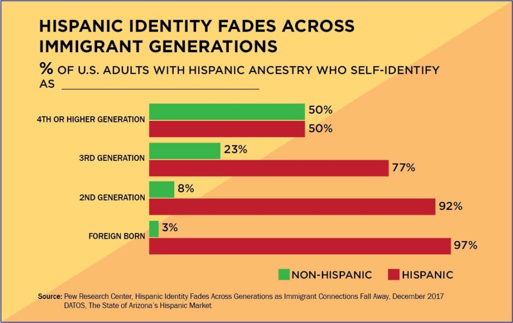 Graph citing Cultural Identity by Hispanics